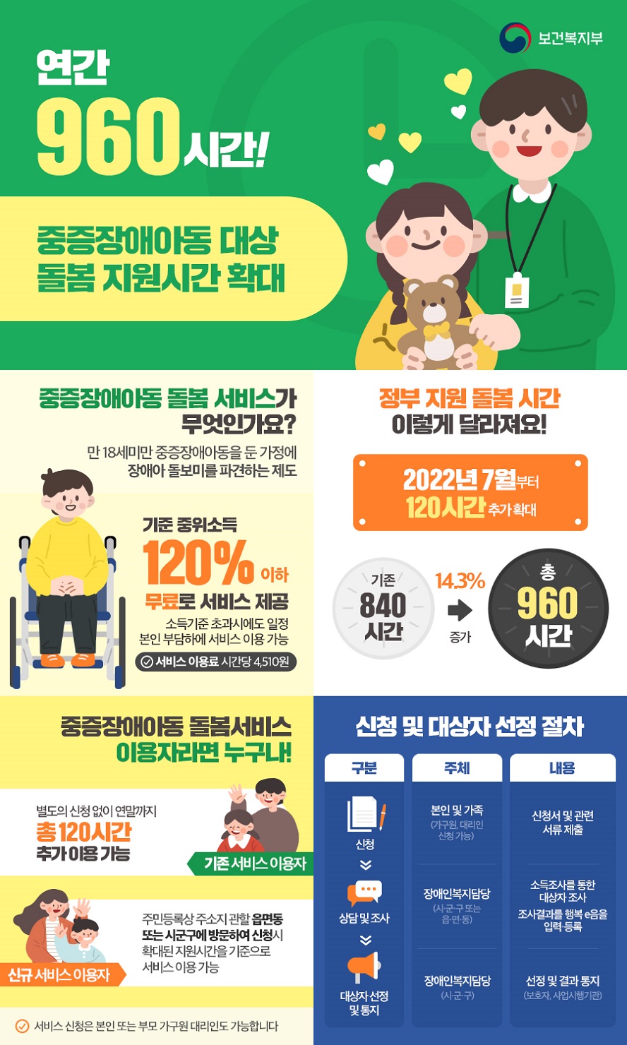 보건복지부 연간 960시간! 중증장애아동 대상 돌봄 지원시간 확대. ◆ 중증장애아동 돌봄 서비스가 무엇인가요? 만 18세 미만 중증장애아동을 둔 가정에 장애아 돌보미를 파견하는 제도 기준 중위소득 120% 이하 무료로 서비스 제공 소득기준 초과 시에도 일정 본인 부담 하에 서비스 이용 가능 → 서비스 이용료 시간당 4,510원 ◆ 정부 지원 돌봄 시간 이렇게 달라져요! 2022년 7월부터 120시간 추가 확대 → 기존 840 시간에서 총 960시간으로(14.3% 증가) ◆ 중증장애아동 돌봄서비스 이용자라면 누구나! - 기존 서비스 이용자 : 별도의 신청 없이 연말까지 총 120시간 추가 이용 가능 - 신규 서비스 이용자 : 주민등록상 주소지 관할 읍면동 또는 시군구에 방문하여 신청 시 확대된 지원 시간을 기준으로 서비스 이용 가능 ※ 서비스 신청은 본인 또는 부모 가구원 대리인도 가능합니다 ◆ 신청 및 대상자 선정 절차 - 신청 : 본인 및 가족(가구원, 대리인 신청 가능), 신청서 및 관련 서류 제출 - 상담 및 조사 : 장애인복지 담당(시·군·구 또는 읍·면·동), 소득조사를 통한 대상자 조사 및 조사 결과를 행복 e 음을 입력·등록 - 대상자 선정 및 통지 : 장애인복지 담당 (시·군·구), 선정 및 결과 통지(보호자, 사업시행기관)